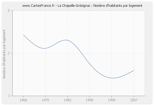 La Chapelle-Grésignac : Nombre d'habitants par logement